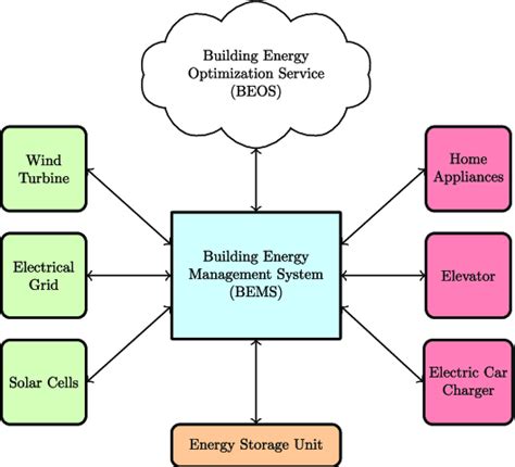 Building Energy Management System (BeMS) .